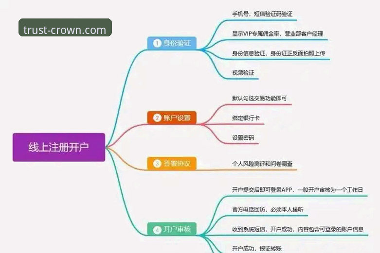 皇冠合规开户 3个关键步骤解析皇冠合规开户流程——技术评测视角下的安全与效率对比